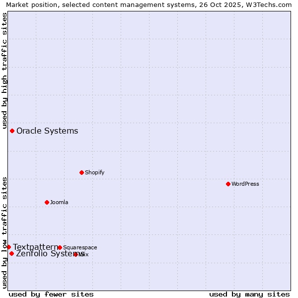 Market position of Oracle Systems vs. Zenfolio Systems vs. Textpattern