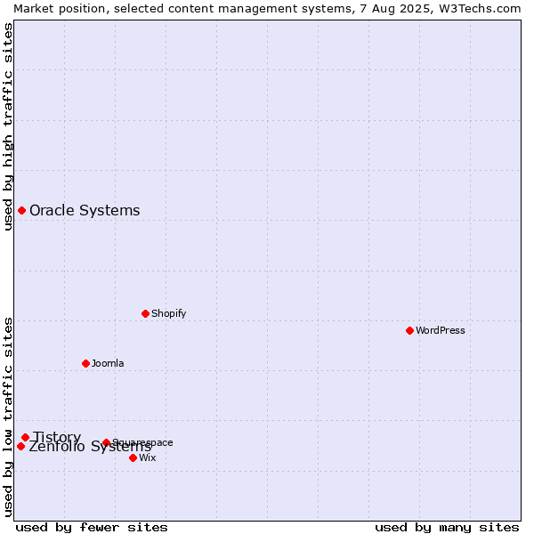 Market position of Tistory vs. Oracle Systems vs. Zenfolio Systems