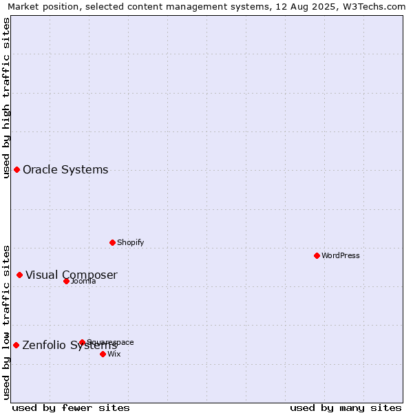 Market position of Visual Composer vs. Oracle Systems vs. Zenfolio Systems