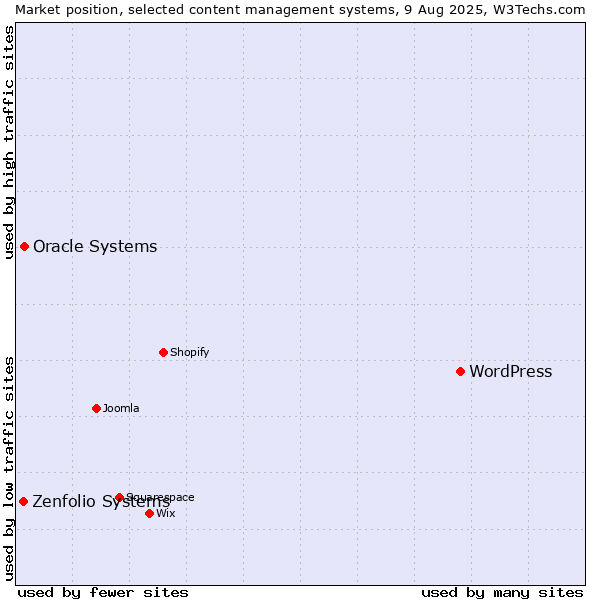 Market position of WordPress vs. Oracle Systems vs. Zenfolio Systems