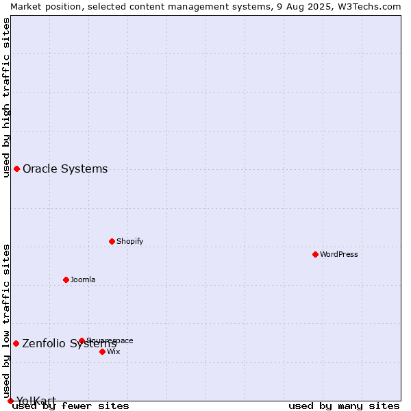 Market position of Oracle Systems vs. Zenfolio Systems vs. Yo!Kart