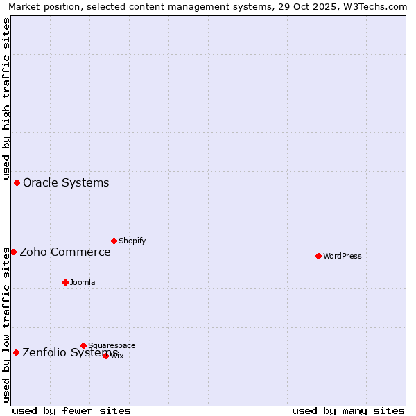 Market position of Oracle Systems vs. Zenfolio Systems vs. Zoho Commerce