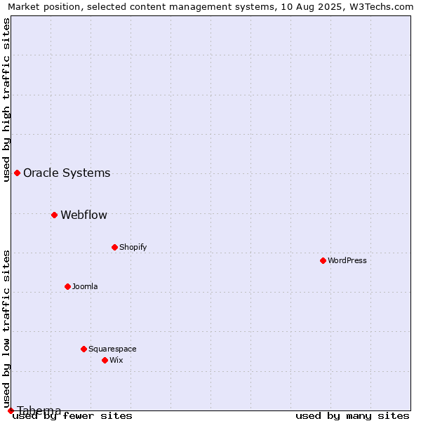 Market position of Webflow vs. Oracle Systems vs. Taberna