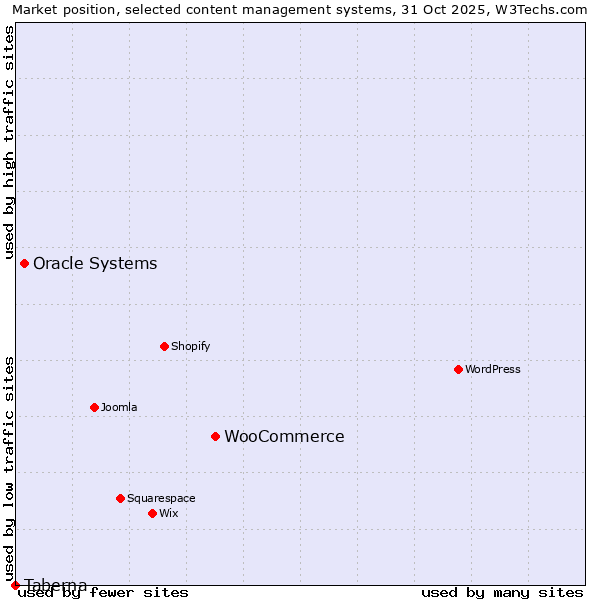 Market position of WooCommerce vs. Oracle Systems vs. Taberna