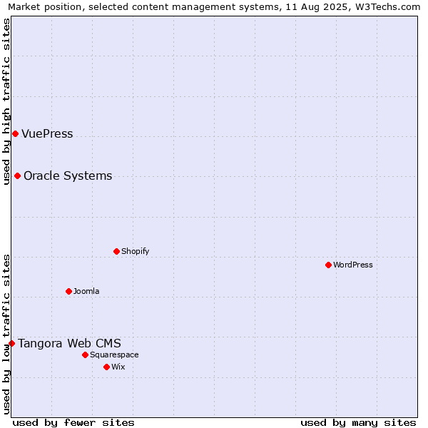 Market position of Oracle Systems vs. VuePress vs. Tangora Web CMS