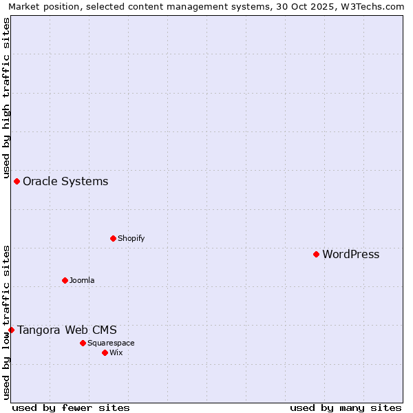 Market position of WordPress vs. Oracle Systems vs. Tangora Web CMS