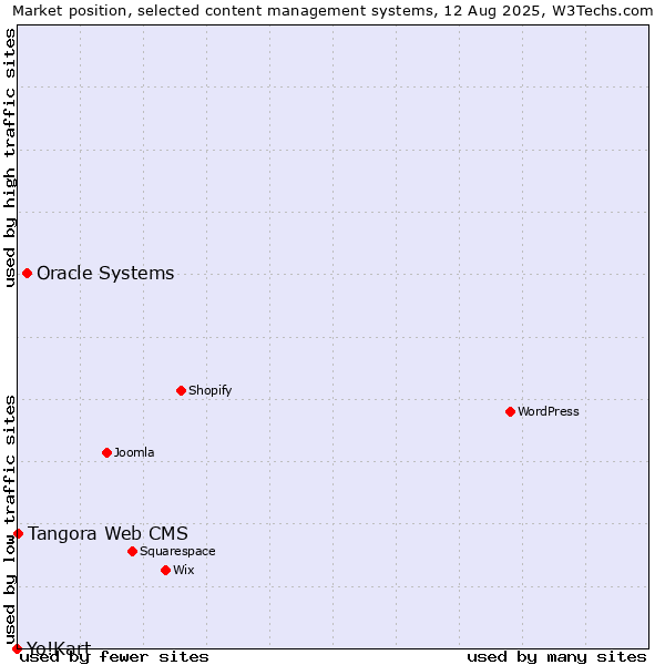 Market position of Oracle Systems vs. Tangora Web CMS vs. Yo!Kart