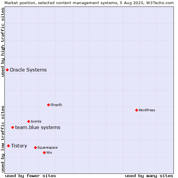Market position of team.blue systems vs. Tistory vs. Oracle Systems