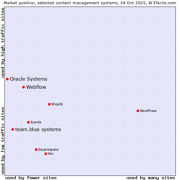 Market position of Webflow vs. team.blue systems vs. Oracle Systems