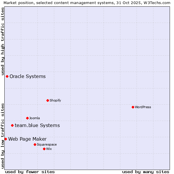 Market position of team.blue systems vs. Oracle Systems vs. Web Page Maker
