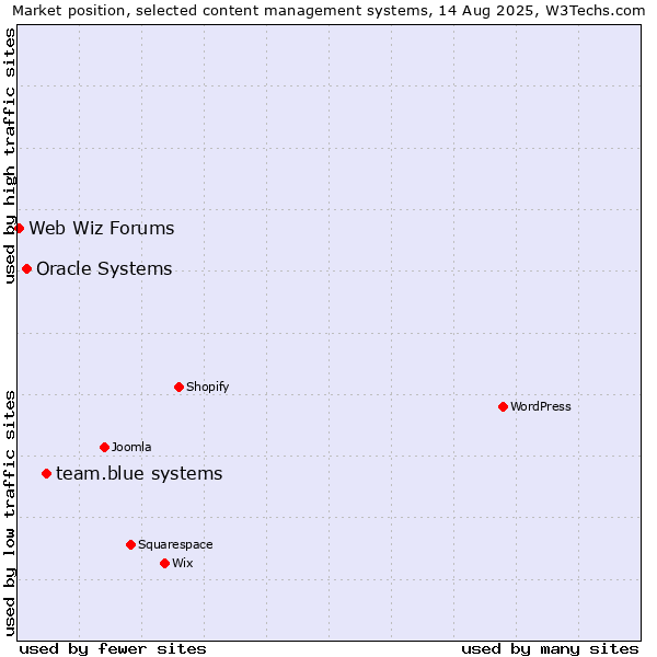 Market position of team.blue systems vs. Oracle Systems vs. Web Wiz Forums