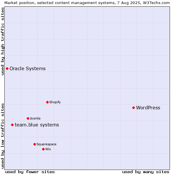Market position of WordPress vs. team.blue systems vs. Oracle Systems