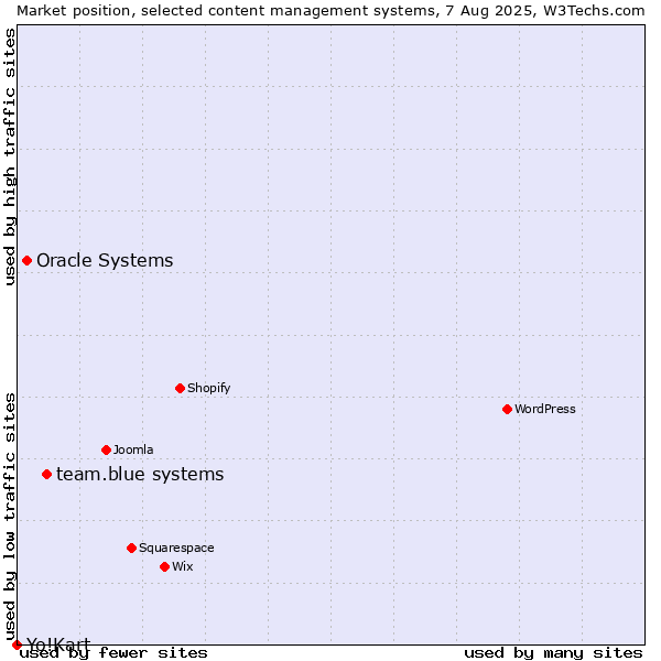 Market position of team.blue systems vs. Oracle Systems vs. Yo!Kart