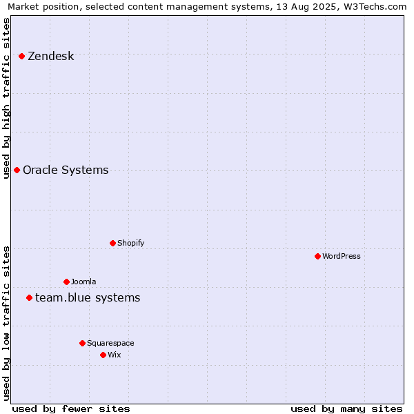 Market position of team.blue systems vs. Zendesk vs. Oracle Systems