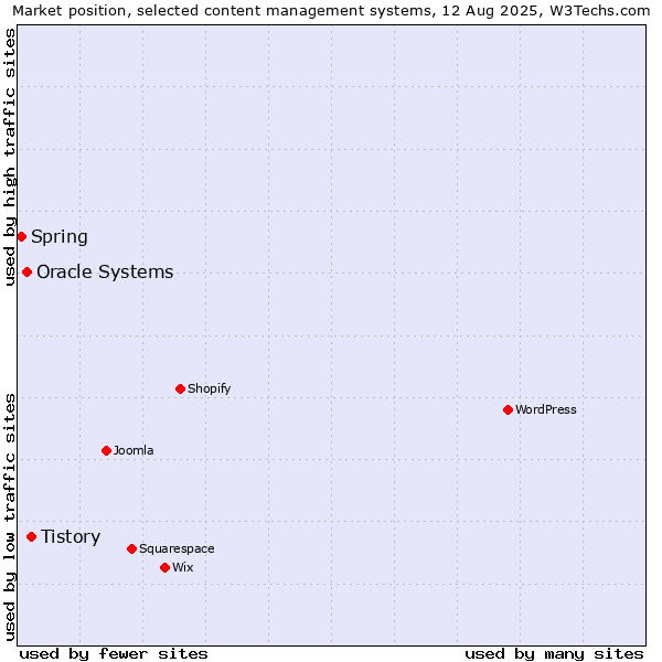 Market position of Tistory vs. Oracle Systems vs. Spring