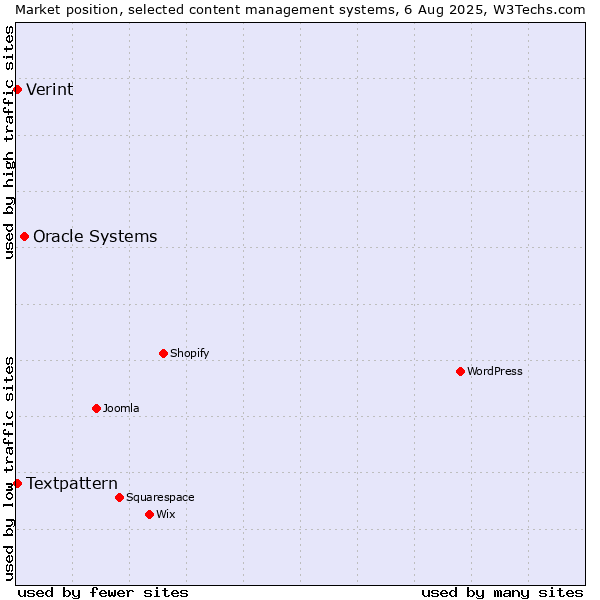 Market position of Oracle Systems vs. Textpattern vs. Verint