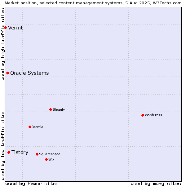 Market position of Tistory vs. Oracle Systems vs. Verint