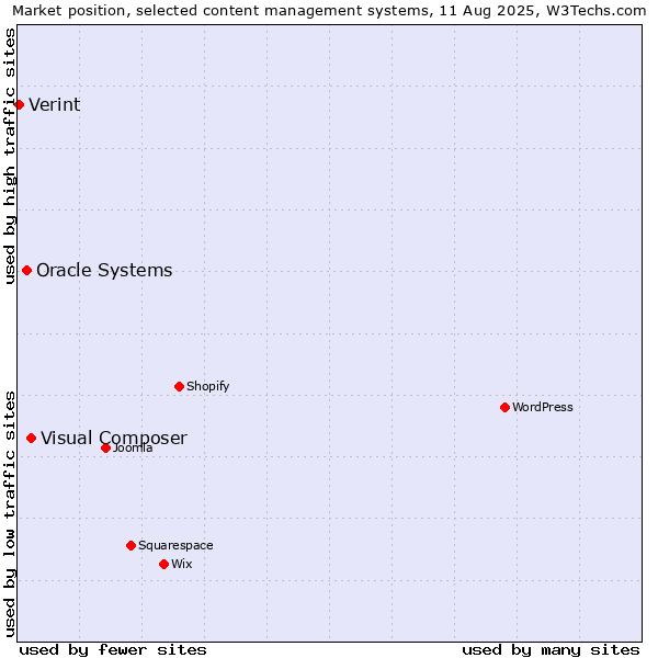 Market position of Visual Composer vs. Oracle Systems vs. Verint