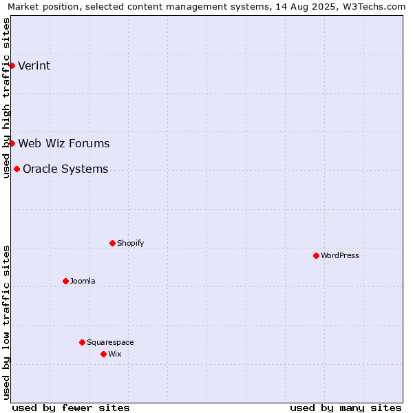 Market position of Oracle Systems vs. Web Wiz Forums vs. Verint