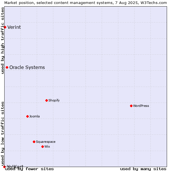 Market position of Oracle Systems vs. Verint vs. Yo!Kart