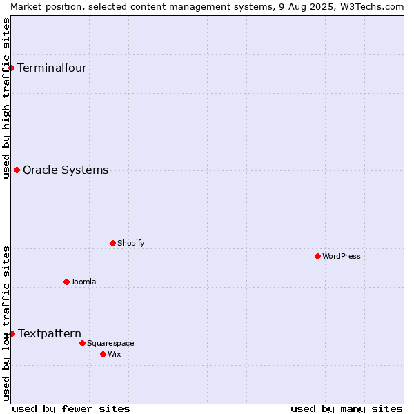 Market position of Oracle Systems vs. Textpattern vs. Terminalfour