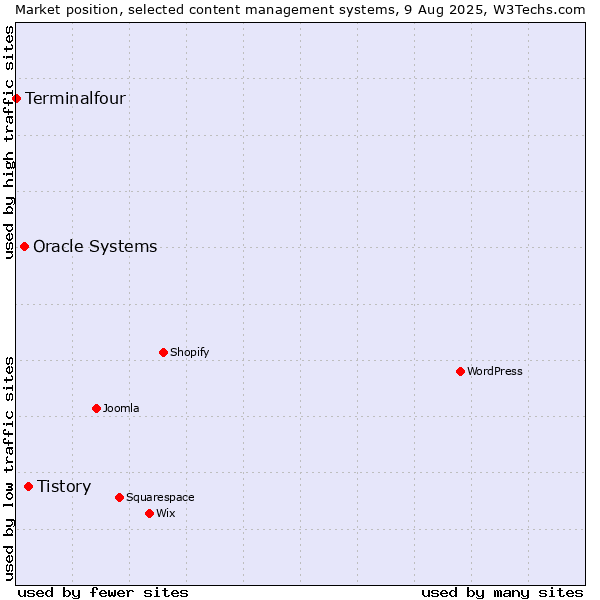 Market position of Tistory vs. Oracle Systems vs. Terminalfour