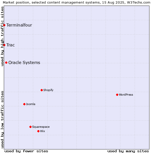 Market position of Oracle Systems vs. Trac vs. Terminalfour