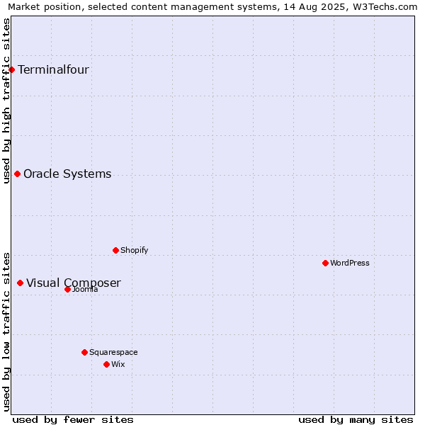 Market position of Visual Composer vs. Oracle Systems vs. Terminalfour