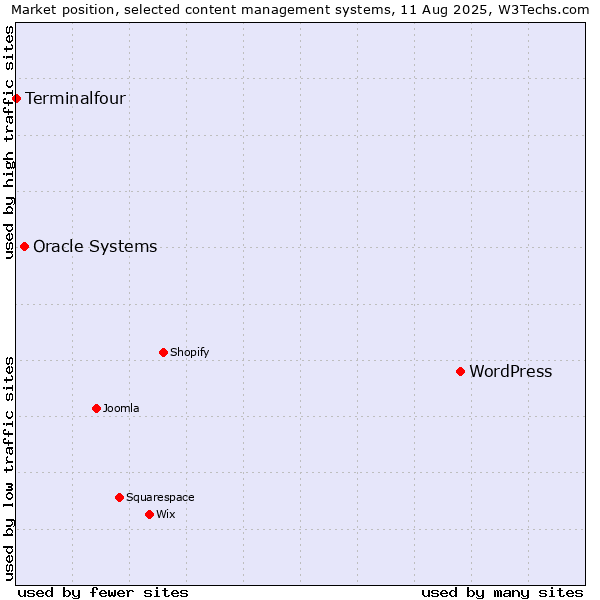 Market position of WordPress vs. Oracle Systems vs. Terminalfour