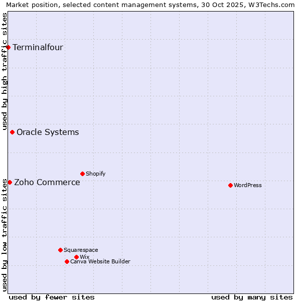 Market position of Oracle Systems vs. Zoho Commerce vs. Terminalfour