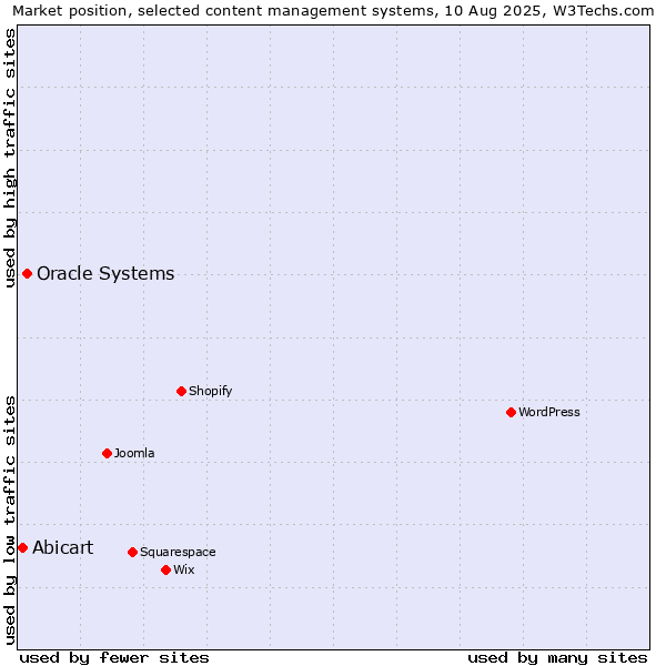 Market position of Oracle Systems vs. Abicart