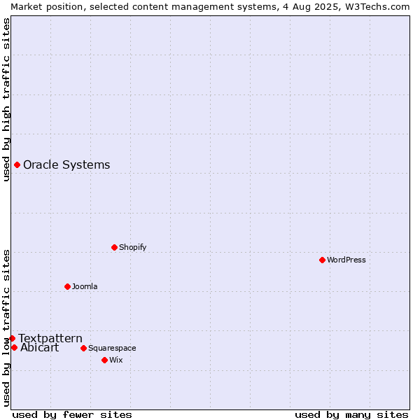 Market position of Oracle Systems vs. Abicart vs. Textpattern