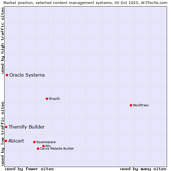 Market position of Oracle Systems vs. Themify Builder vs. Abicart
