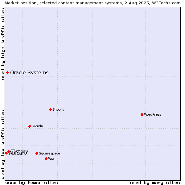 Market position of Tistory vs. Oracle Systems vs. Abicart
