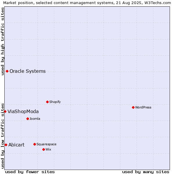 Market position of Oracle Systems vs. Abicart vs. ViaShopModa