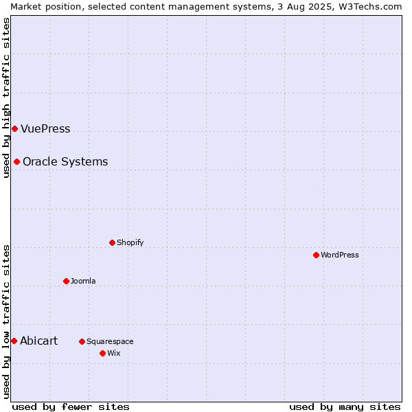 Market position of Oracle Systems vs. VuePress vs. Abicart
