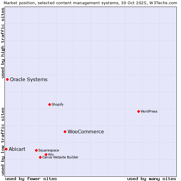 Market position of WooCommerce vs. Oracle Systems vs. Abicart