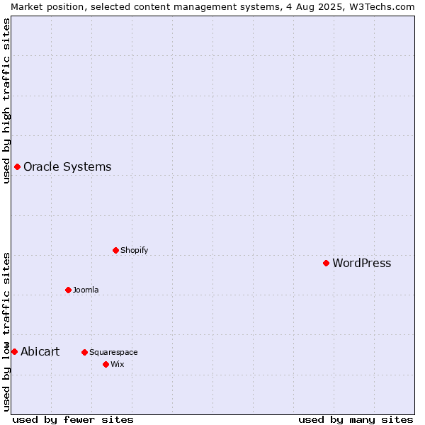 Market position of WordPress vs. Oracle Systems vs. Abicart