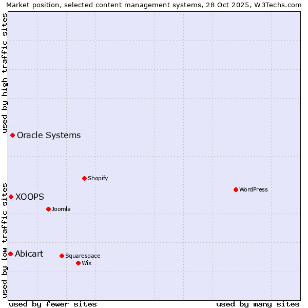 Market position of Oracle Systems vs. XOOPS vs. Abicart
