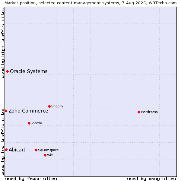 Market position of Oracle Systems vs. Abicart vs. Zoho Commerce