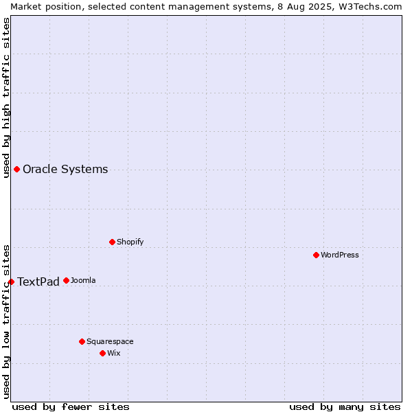 Market position of Oracle Systems vs. TextPad