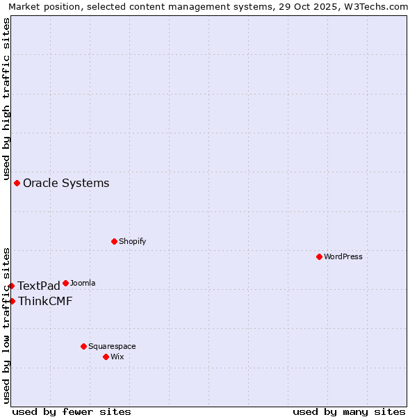 Market position of Oracle Systems vs. ThinkCMF vs. TextPad