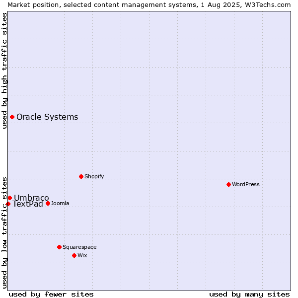 Market position of Oracle Systems vs. Umbraco vs. TextPad