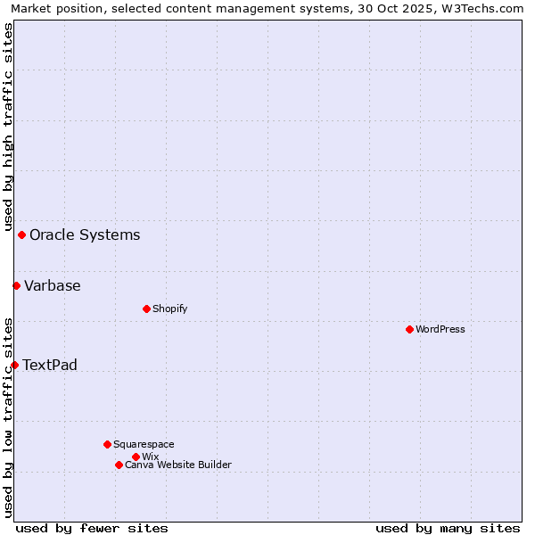 Market position of Oracle Systems vs. Varbase vs. TextPad