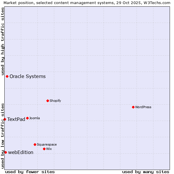 Market position of Oracle Systems vs. webEdition vs. TextPad
