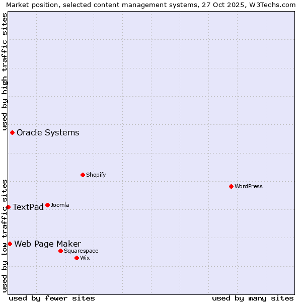Market position of Oracle Systems vs. Web Page Maker vs. TextPad
