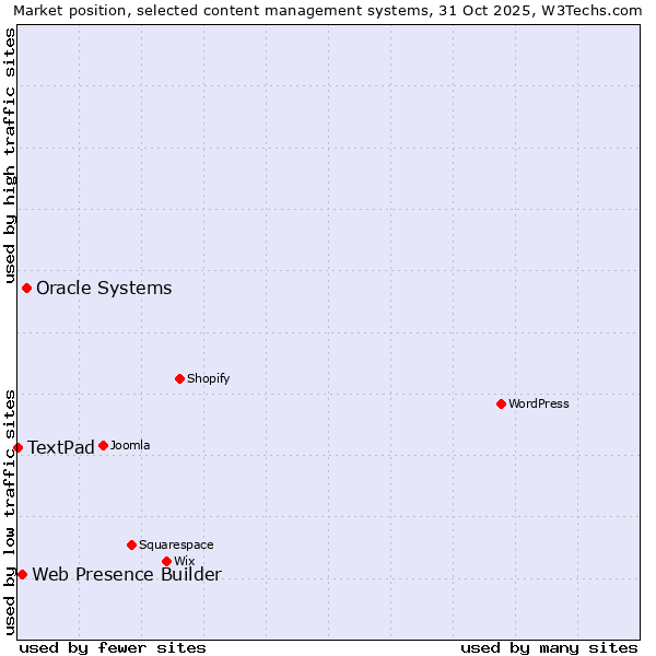 Market position of Oracle Systems vs. Web Presence Builder vs. TextPad