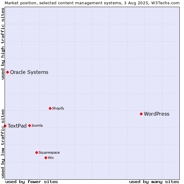 Market position of WordPress vs. Oracle Systems vs. TextPad