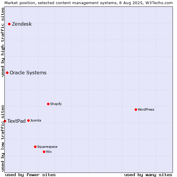 Market position of Zendesk vs. Oracle Systems vs. TextPad