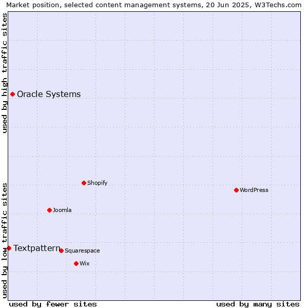 Market position of Oracle Systems vs. Textpattern